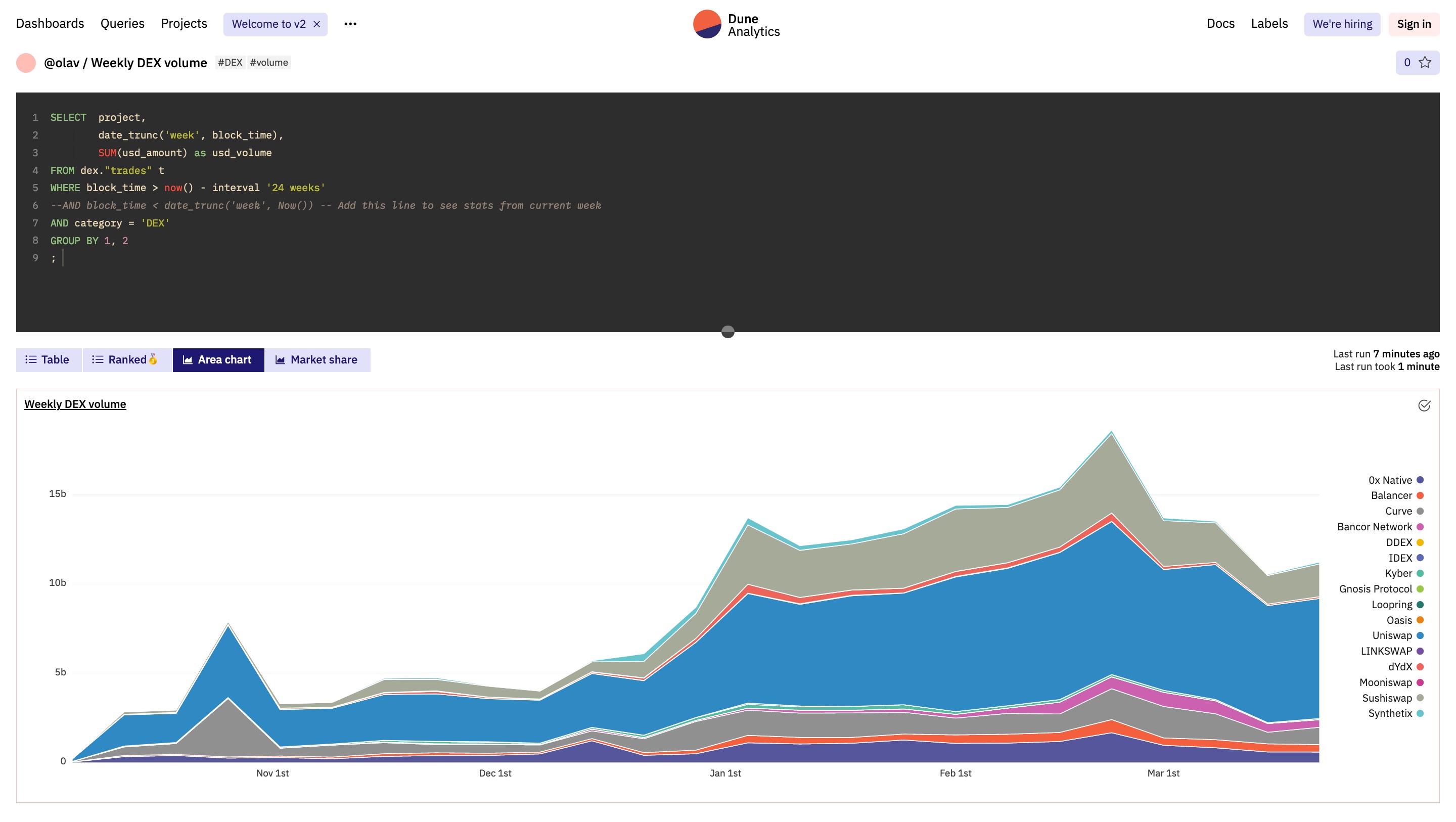 The query page showing static SQL and an output area chart