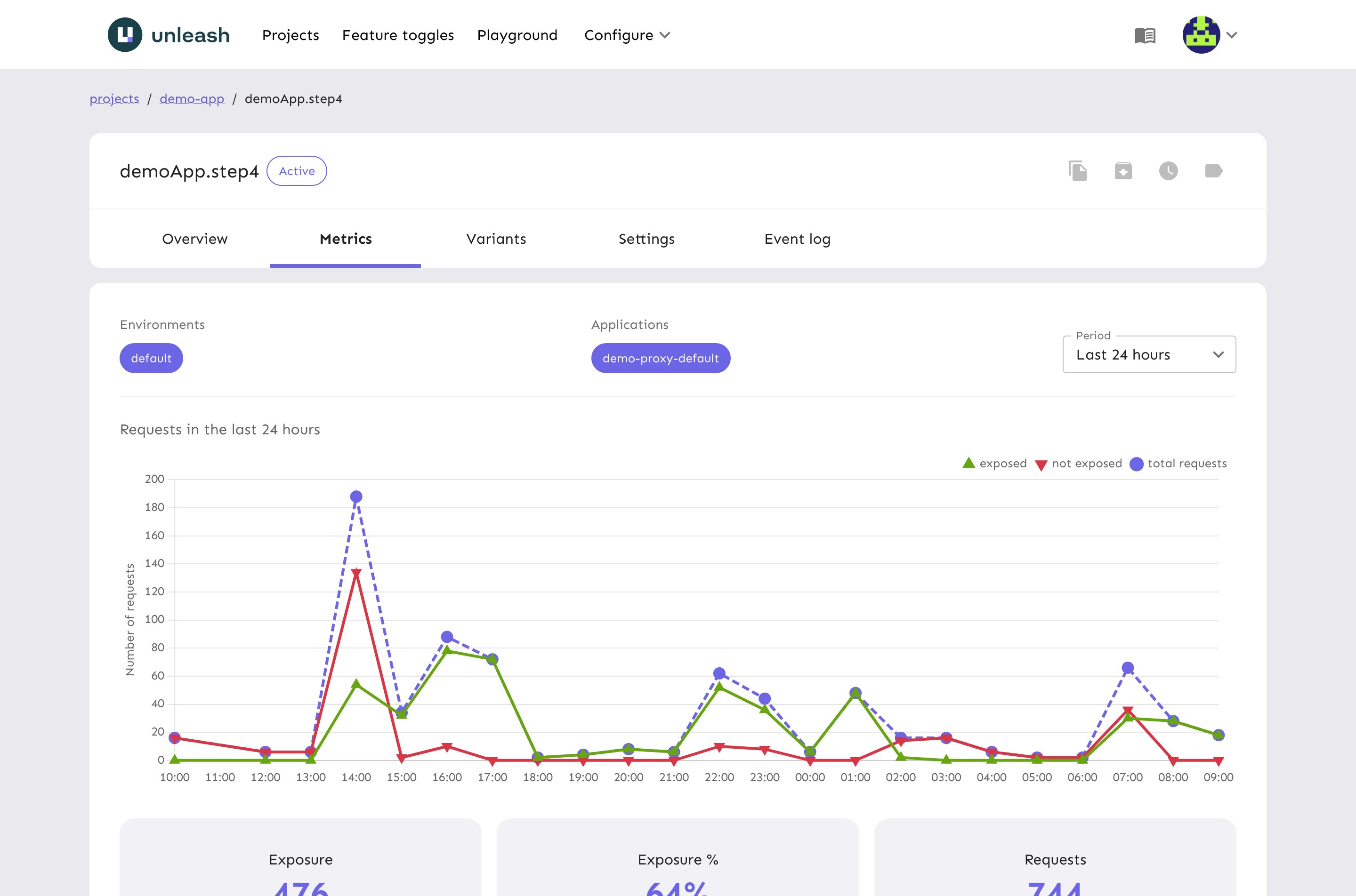 Screenshot of a chart showing exposure metrics for a toggle